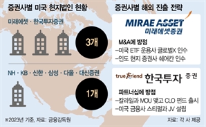 파트너십 vs M&A…증권사, 美 공략 투트랙