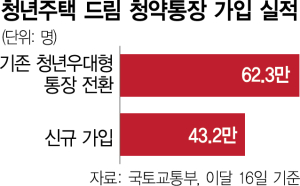 ‘청년주택드림 청약통장’…석달만에 100만명 가입