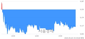 <코>신흥에스이씨, 장중 신저가 기록.. 9,220→9,050(▼170)