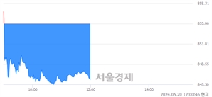 오후 12:00 현재 코스닥은 40:60으로 매수우위, 매수강세 업종은 인터넷업(0.46%↑)