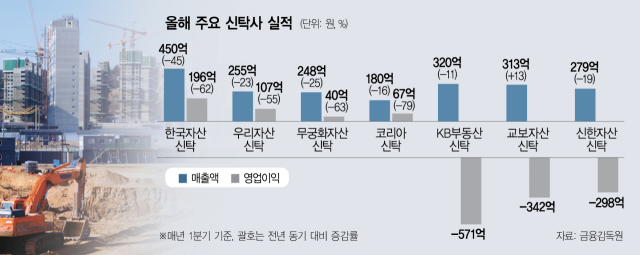 황금알 낳던 거위였는데…‘책임준공’에 우는 신탁사