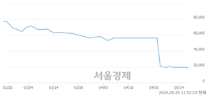 <코>동화기업, 장중 신저가 기록.. 19,070→18,550(▼520)