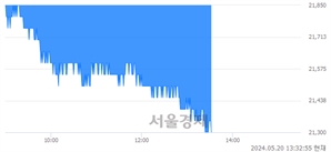 <유>SBS, 장중 신저가 기록.. 21,800→21,300(▼500)