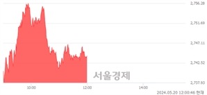 [정오 시황] 코스피 2744.12, 상승세(▲19.50, +0.72%) 지속