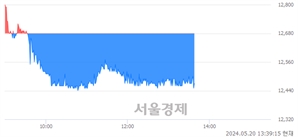 <코>레이, 장중 신저가 기록.. 12,630→12,440(▼190)