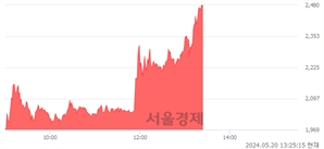 <코>윙입푸드, 상한가 진입.. +29.95% ↑