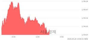 오후 1:00 현재 코스피는 32:68으로 매수우위, 매도강세 업종은 전기가스업(0.98%↑)