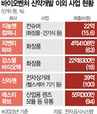 화장품·e커머스까지…매출 100% 차지하기도