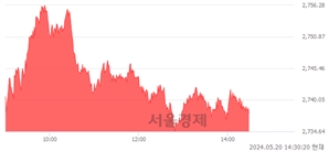 오후 2:30 현재 코스피는 32:68으로 매수우위, 매도강세 업종은 전기가스업(0.89%↑)