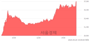 <유>LS에코에너지, 상한가 진입.. +29.97% ↑