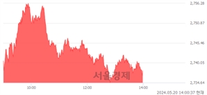 오후 2:00 현재 코스피는 33:67으로 매수우위, 매도강세 업종은 전기가스업(0.88%↑)