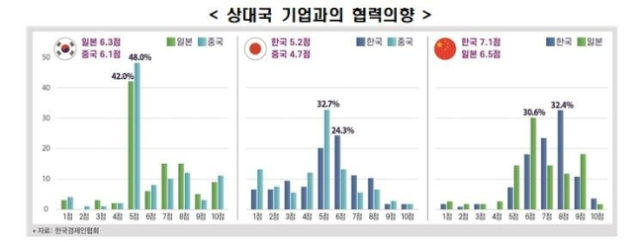 中기업 88%·日기업 50% ,韓기업 선호…'우선 협력하고 싶다'