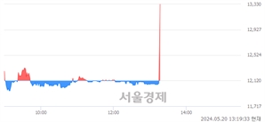<코>와이랩, 현재가 5.96% 급등