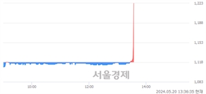 <유>웅진, 현재가 6.09% 급등