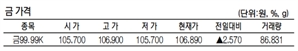 KRX금 가격 2.46% 오른 1g당 10만 6890원(5월 20일)