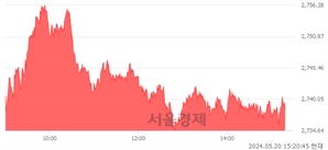 오후 3:20 현재 코스피는 26:74으로 매수우위, 매도강세 업종은 철강금속업(1.15%↑)