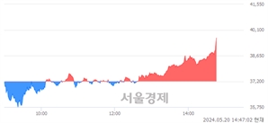 <코>테크윙, 장중 신고가 돌파.. 39,100→39,650(▲550)