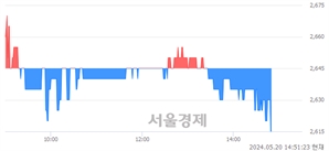 <코>SCI평가정보, 장중 신저가 기록.. 2,630→2,615(▼15)