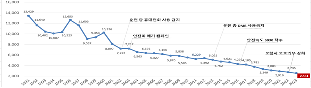 교통사고 사망자 추이(1991-2023) .자료=국토부