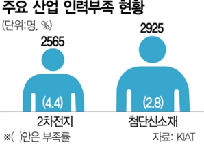 2차전지·신소재 인력난…'성장동력' 무색