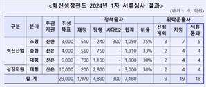 산은 '혁신성장펀드' 1차 위탁운용사 서류심사서 18곳 통과