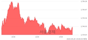 오후 3:00 현재 코스피는 33:67으로 매수우위, 매도강세 업종은 전기가스업(0.84%↑)