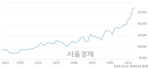 <유>LS, 장중 신고가 돌파.. 189,300→193,300(▲4,000)