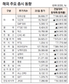 [데이터로 보는 증시]해외 주요 증시 동향(5월 20일)