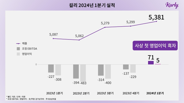 컬리 1분기 사상 첫 영업이익 흑자 달성…매출액도 역대 최대