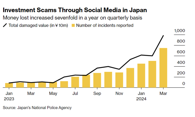일본의 늘어난 투자 사기 범죄. 자료=블룸버그통신