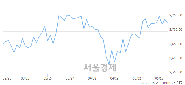 오전 10:00 현재 코스피는 27:73으로 매수우위, 매수강세 업종은 비금속광물업(0.64%↓)