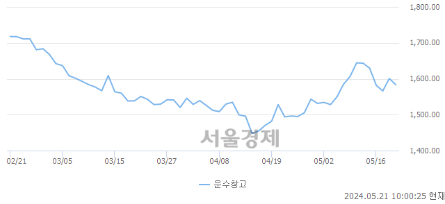 오전 10:00 현재 코스피는 27:73으로 매수우위, 매수강세 업종은 비금속광물업(0.64%↓)