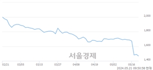 <코>코퍼스코리아, 장중 신저가 기록.. 1,457→1,454(▼3)
