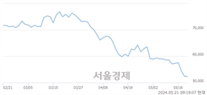 <유>SK아이이테크놀로지, 장중 신저가 기록.. 52,000→49,950(▼2,050)