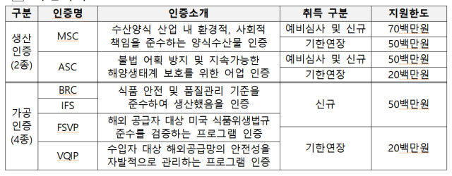 기업당 최대 7000만원 지원…수산식품수출전략 인증 지원사업 모집