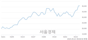 <코>테크윙, 장중 신고가 돌파.. 41,800→42,250(▲450)