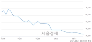 <코>엔젤로보틱스, 장중 신저가 기록.. 33,250→33,050(▼200)