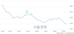 <유>LG헬로비전, 장중 신저가 기록.. 3,200→3,190(▼10)