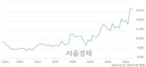 <코>LS마린솔루션, 장중 신고가 돌파.. 15,190→15,500(▲310)