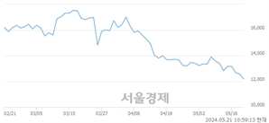 <코>레이, 장중 신저가 기록.. 12,440→12,160(▼280)
