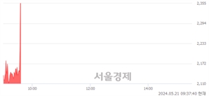 <코>모베이스전자, 현재가 6.08% 급등