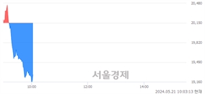 <코>코칩, 장중 신저가 기록.. 20,050→19,160(▼890)