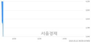 <코>딥마인드, 현재가 5.70% 급락
