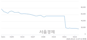 <코>동화기업, 장중 신저가 기록.. 18,320→17,480(▼840)