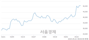 <유>이수페타시스, 장중 신고가 돌파.. 52,000→52,700(▲700)