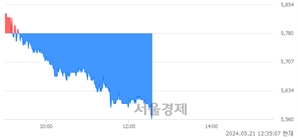 <코>제이씨케미칼, 장중 신저가 기록.. 5,750→5,560(▼190)