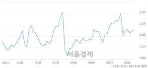 <코>대성창투, 상한가 진입.. +30.00% ↑
