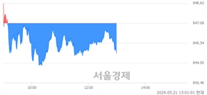 오후 1:00 현재 코스닥은 38:62으로 매수우위, 매수강세 업종은 인터넷업(0.38%↑)