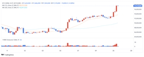 [점심브리핑]ETH 현물 ETF 승인 기대감…ETH 18% 급등