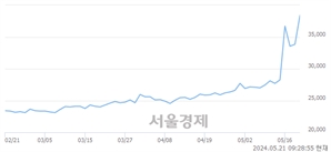 <유>한국화장품제조, 장중 신고가 돌파.. 39,450→40,150(▲700)